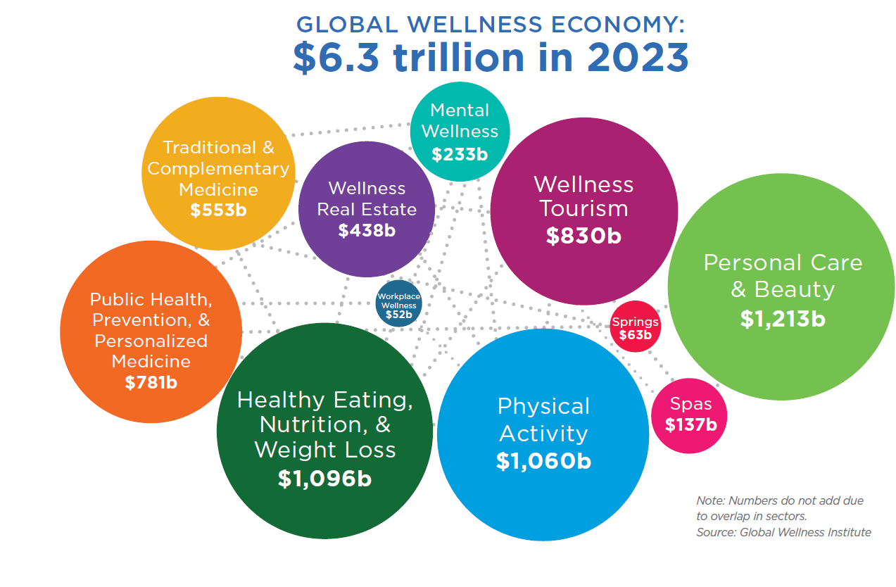 Il futuro della wellness economy e del benessere reale